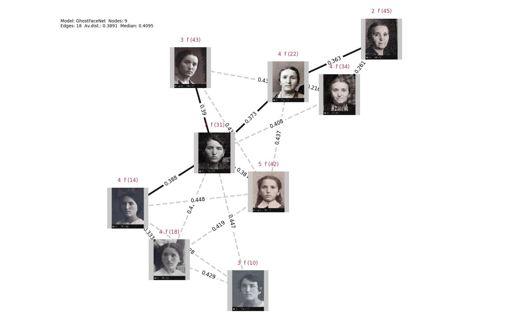 Пример схематической увязки похожих лиц с указанием степени похожести